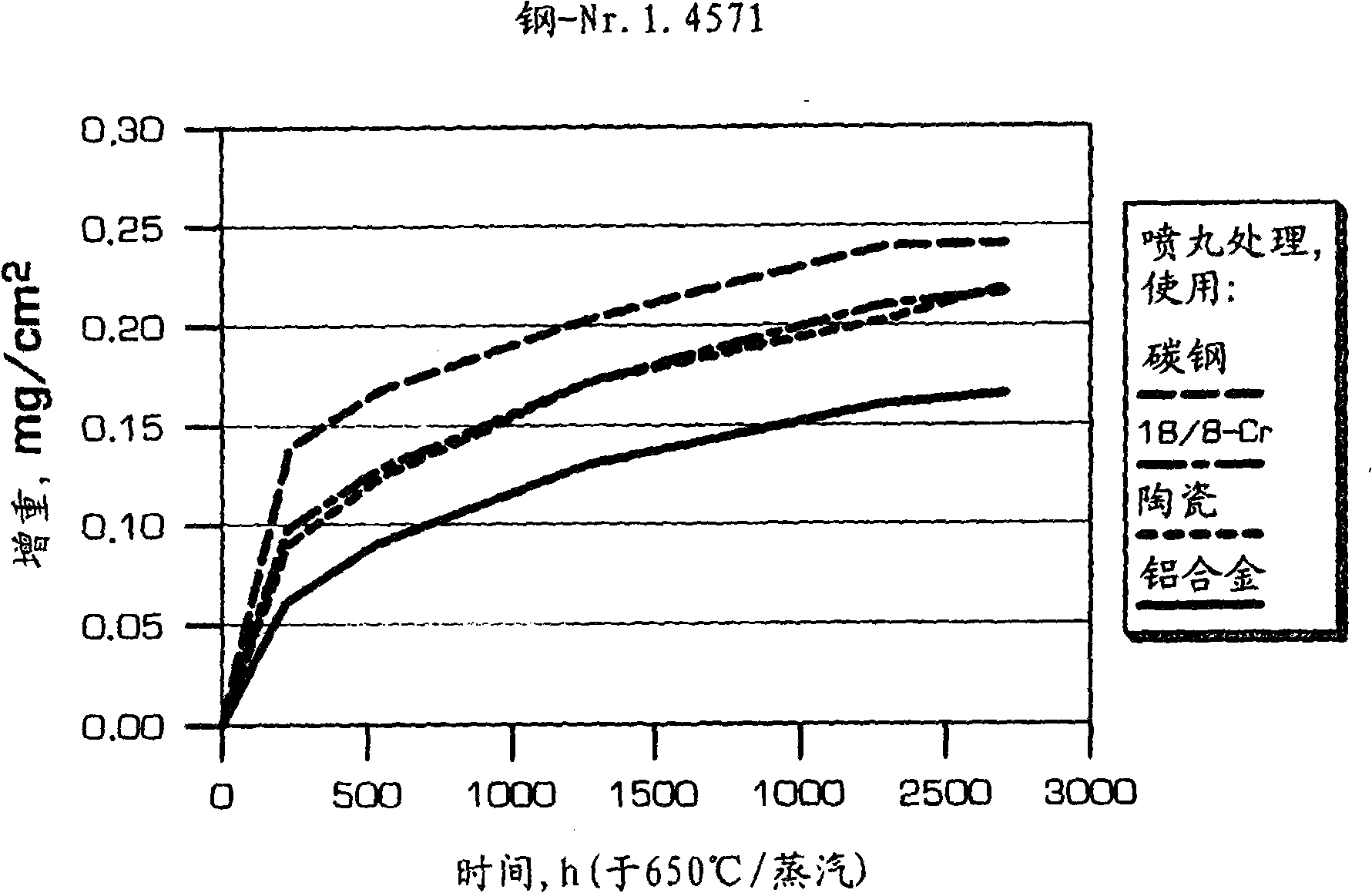 Method for surface treatment of Cr-steel