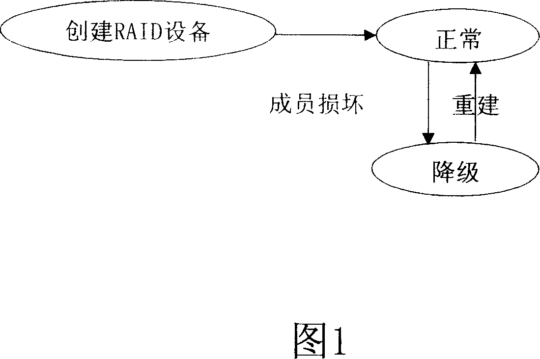 Automatic reconstruction method for disk redundancy array device