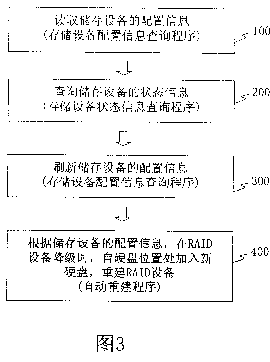 Automatic reconstruction method for disk redundancy array device