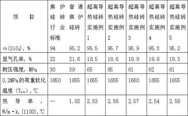 Superhigh-thermal conductivity silica brick for coke oven charing chamber furnace wall and preparation method thereof