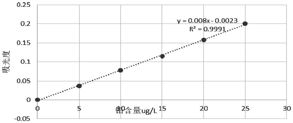 Method for determining harmful element lead or cadmium in food additive