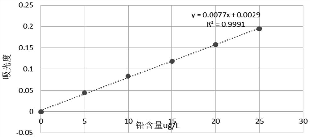 Method for determining harmful element lead or cadmium in food additive