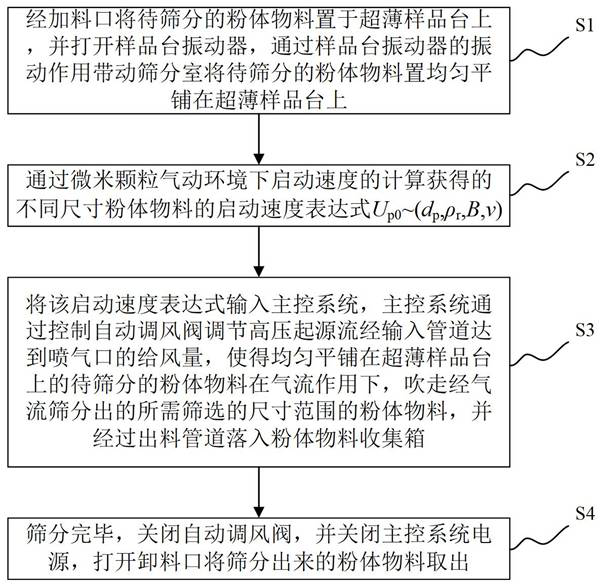 A kind of micron powder material controllable classification air sieve and screening method