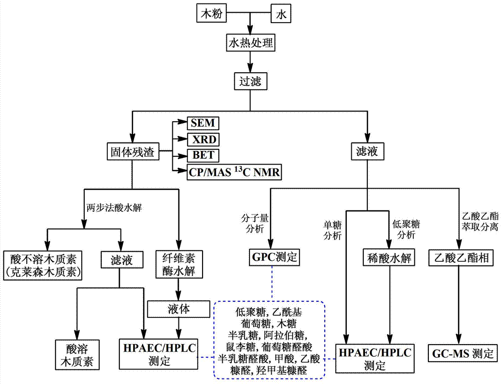 Preprocessing method for lignocellulose raw material