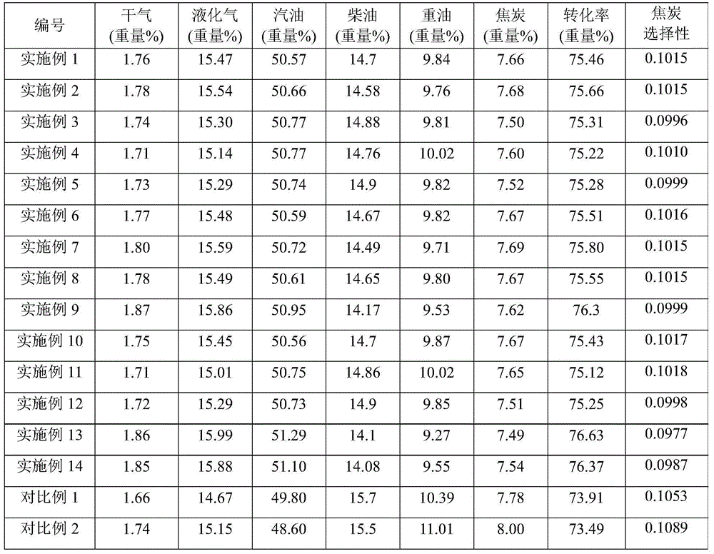 Catalytic cracking catalyst and preparation method and application thereof