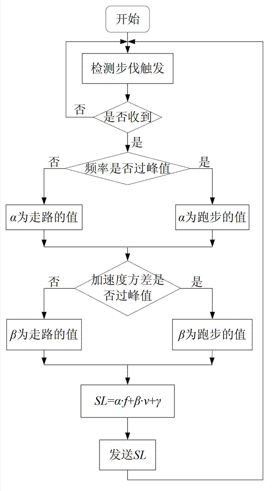 Method and system for indoor positioning based on inertial sensor and wireless signal characteristics