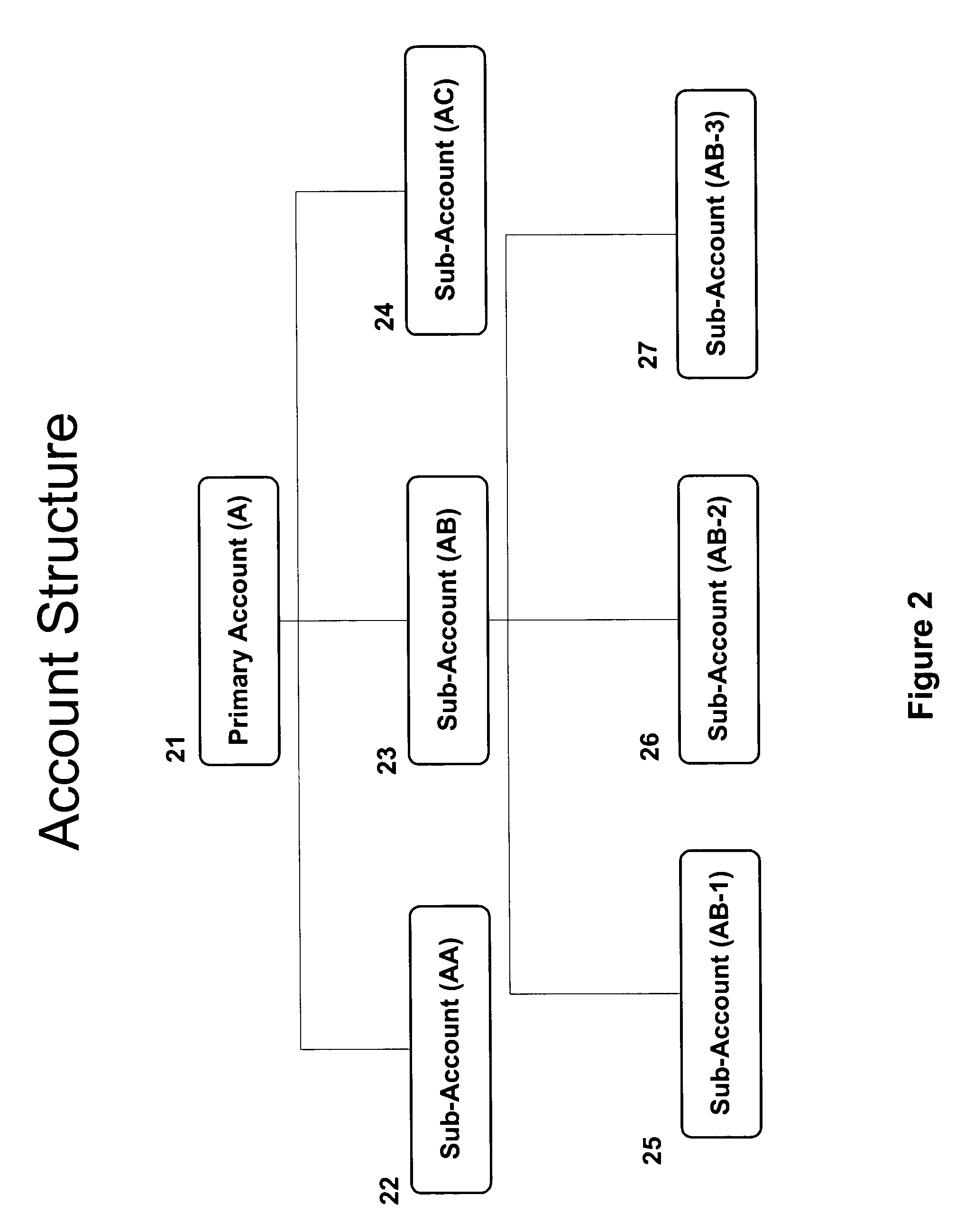 Methods and apparatus for transacting electronic commerce using account hierarchy and locking of accounts