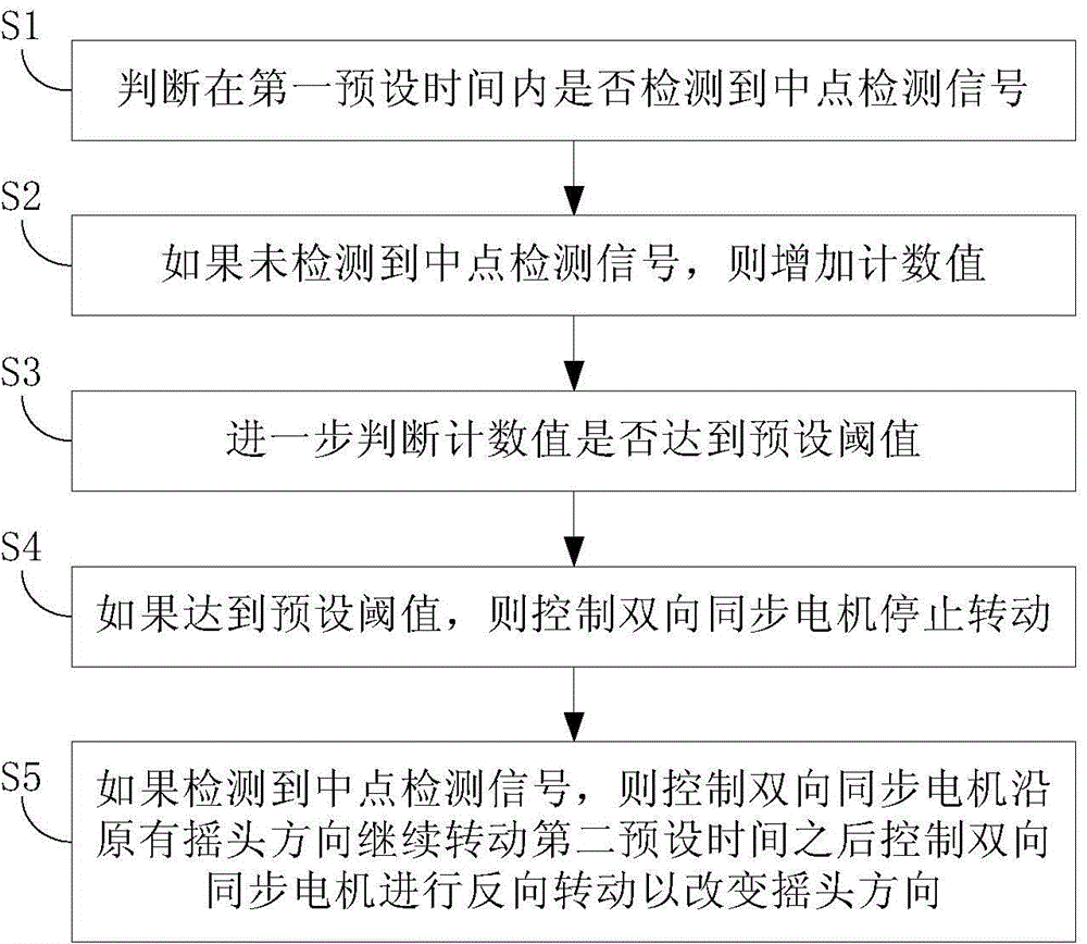 Fan, warm air blower and head shaking system, and control method of head shaking system