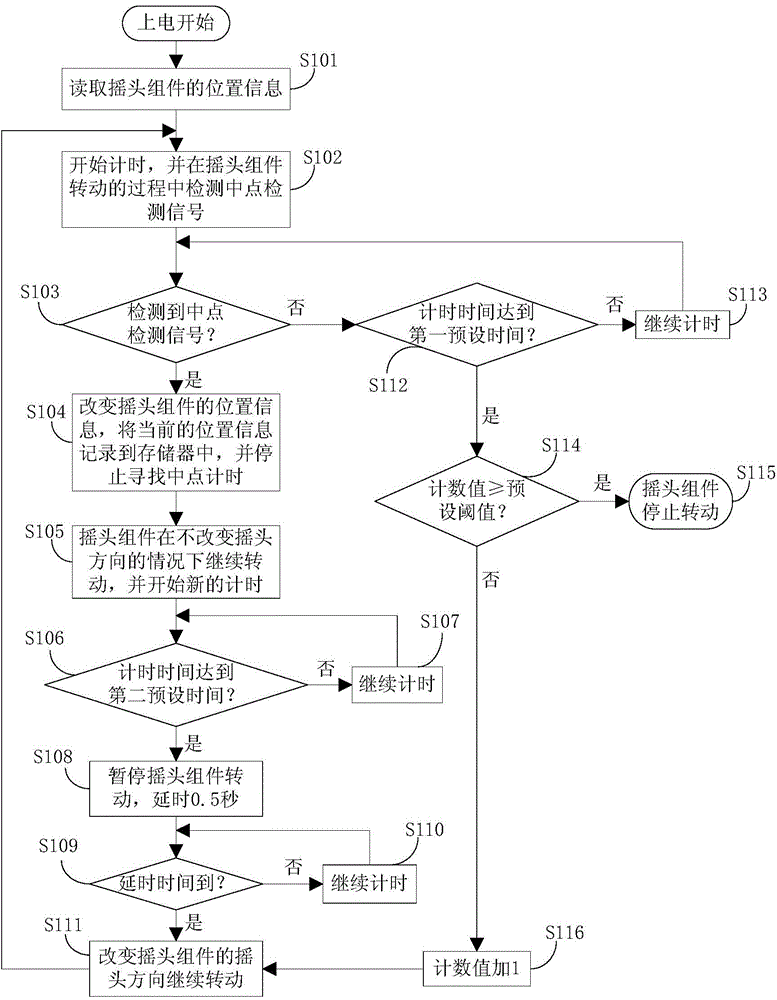 Fan, warm air blower and head shaking system, and control method of head shaking system