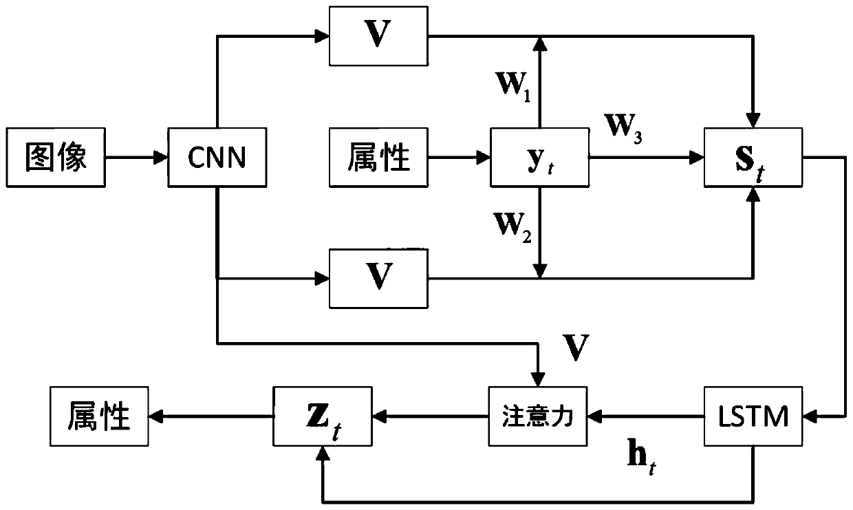 Pedestrian attribute recognition method based on multi-temporal attention model