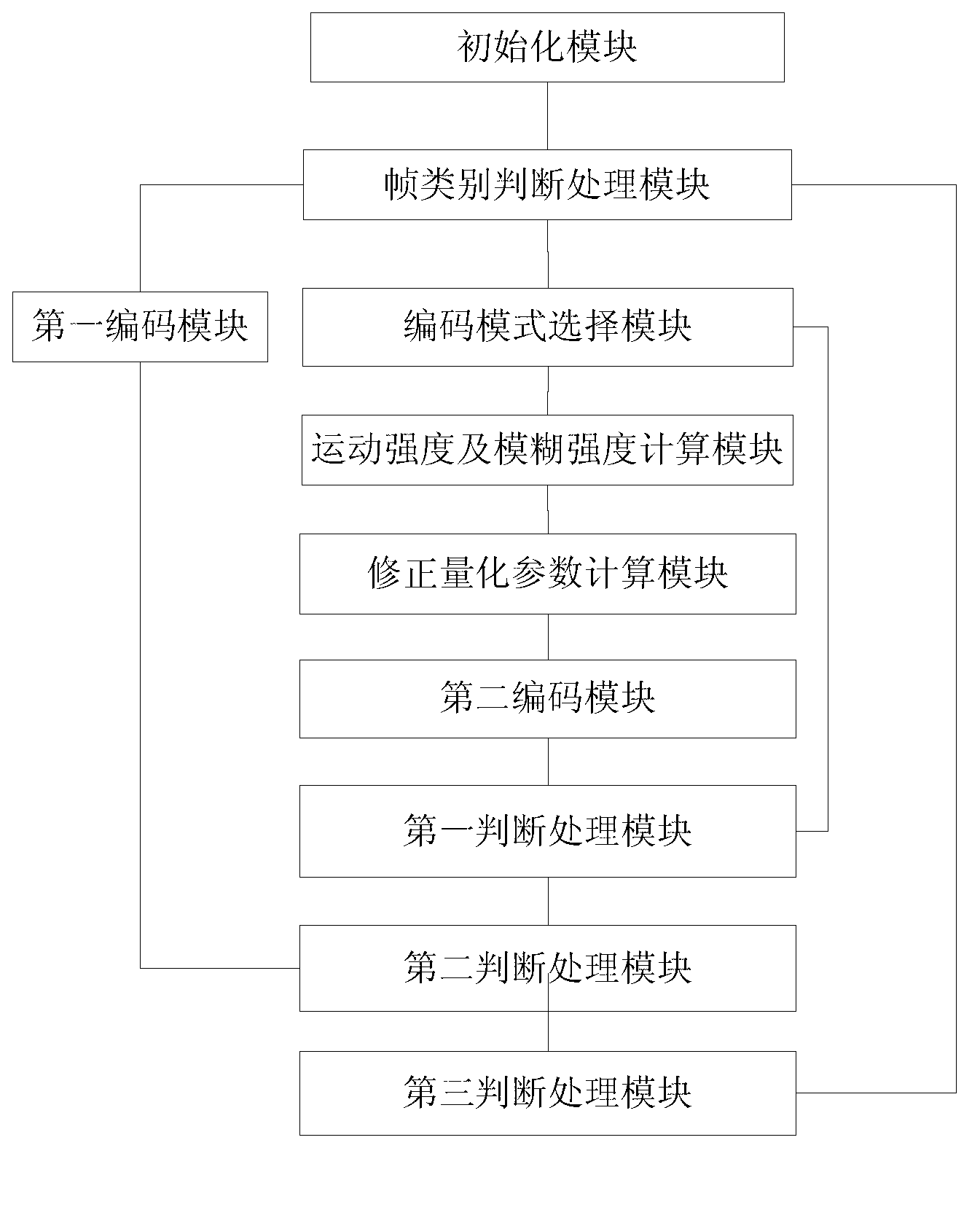 Method and device for quantizing video coding movement intensity