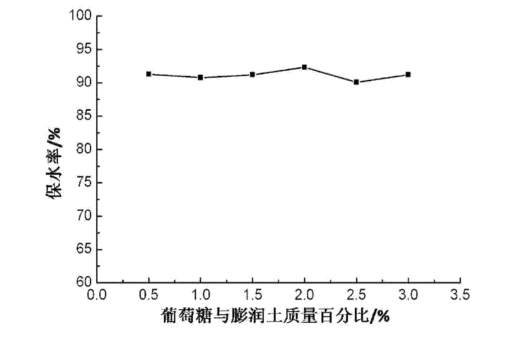 Water-retaining thickening agent for composite dry mortars and preparation method thereof