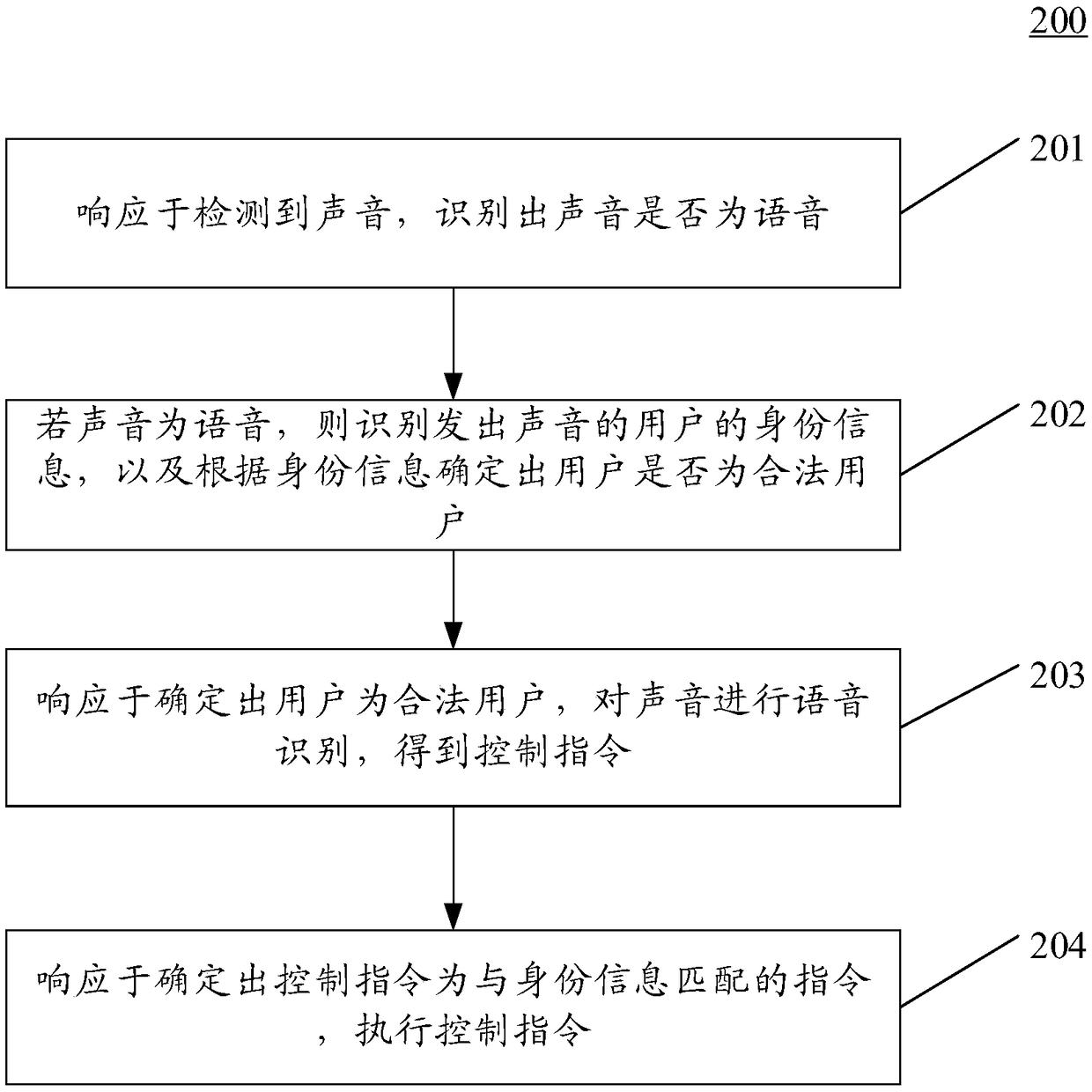 Method and apparatus for controlling smart home appliance