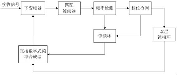 Satellite signal carrier synchronization method and system