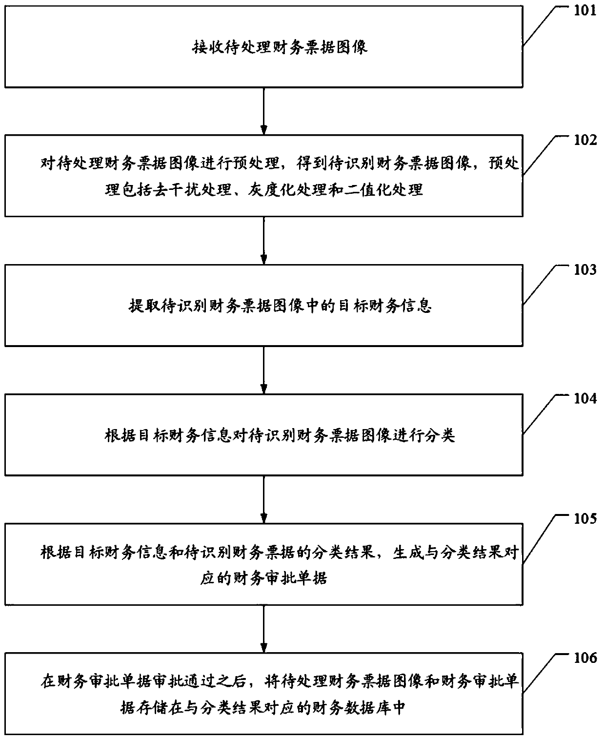 Financial bill processing method and device, equipment and readable storage medium