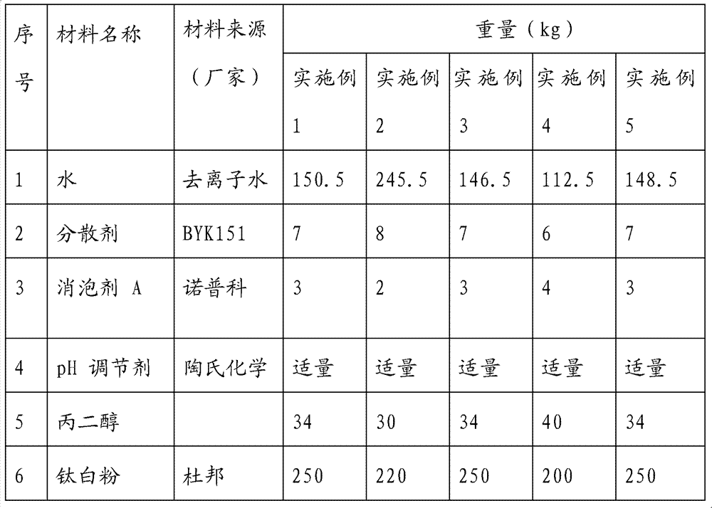 Water-based fluorocarbon heat insulation coating and preparation method