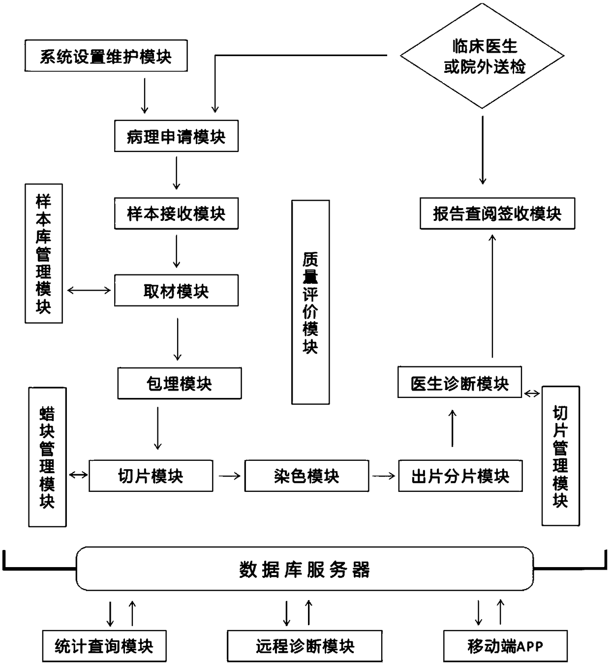 Pathological whole process quality control and information management system