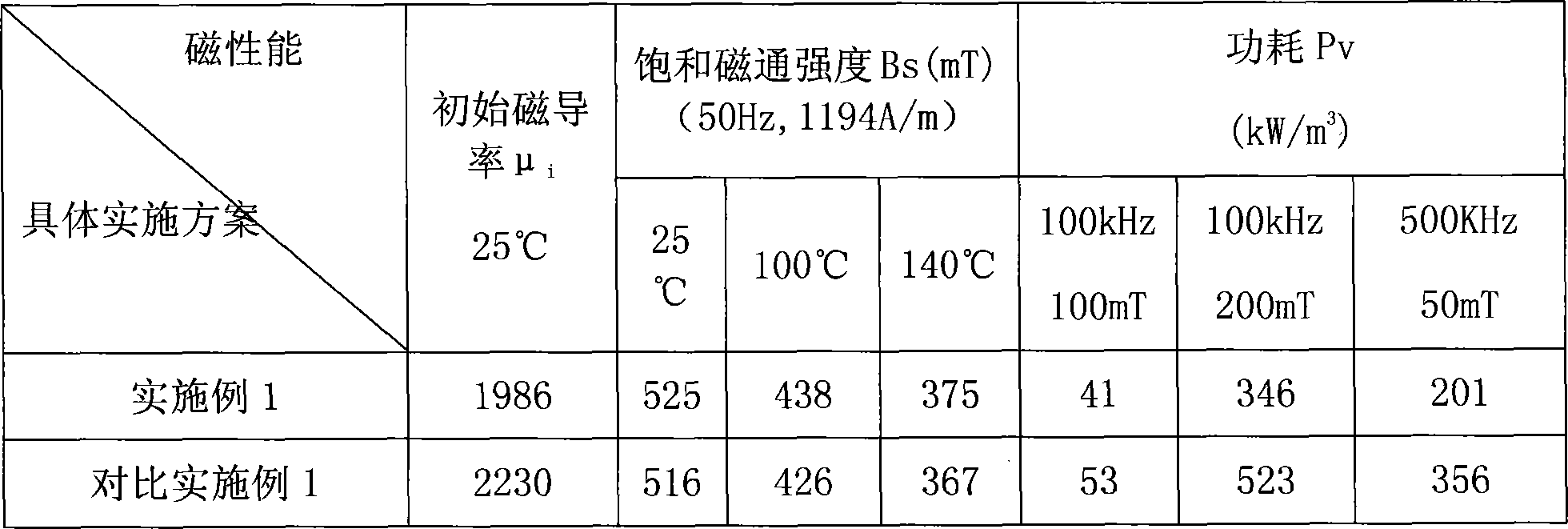 A low power consumption Mn-Zn ferrite magnetic material for ultra-high temperature condition and its making method