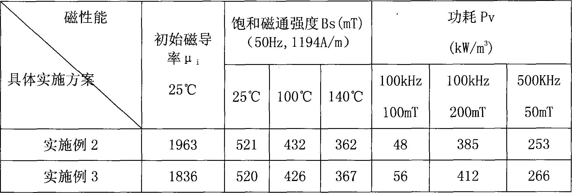 A low power consumption Mn-Zn ferrite magnetic material for ultra-high temperature condition and its making method