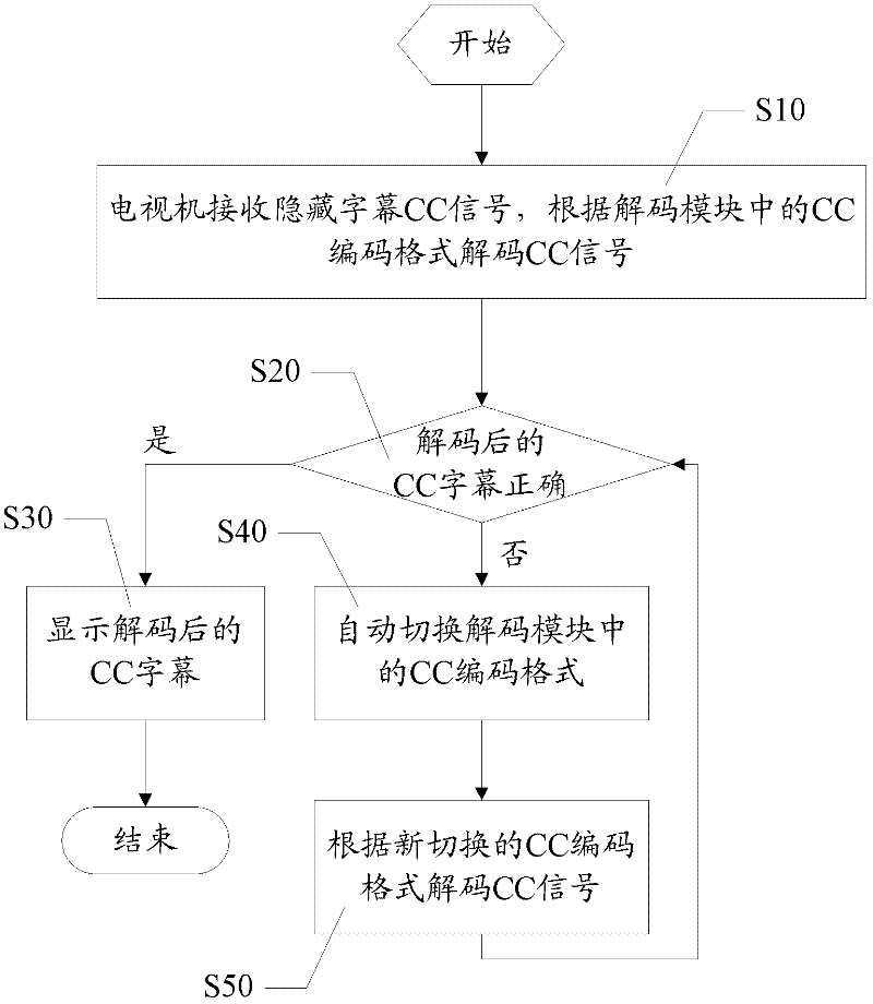 Method and system for automatically displaying multi-format hidden captions of television set