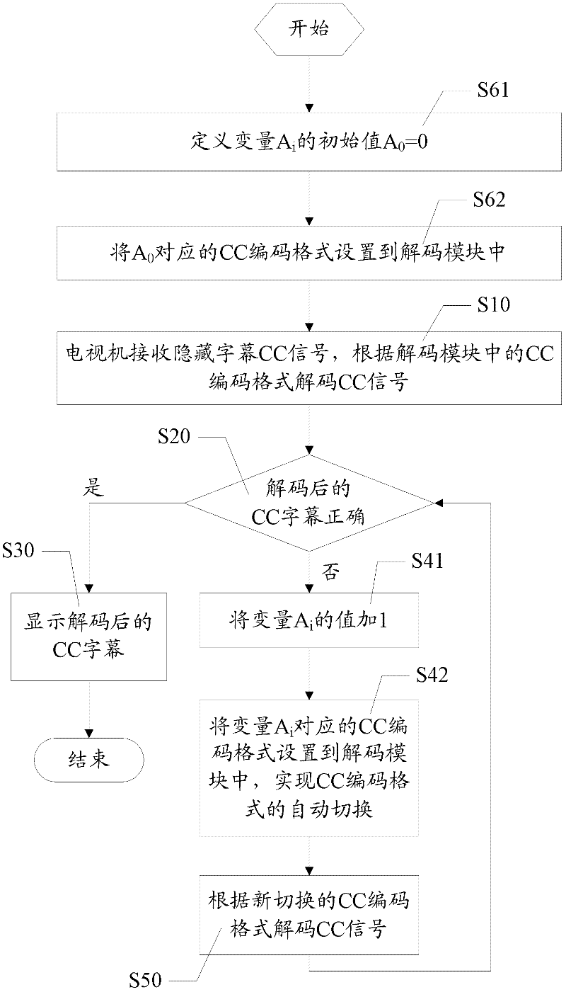 Method and system for automatically displaying multi-format hidden captions of television set