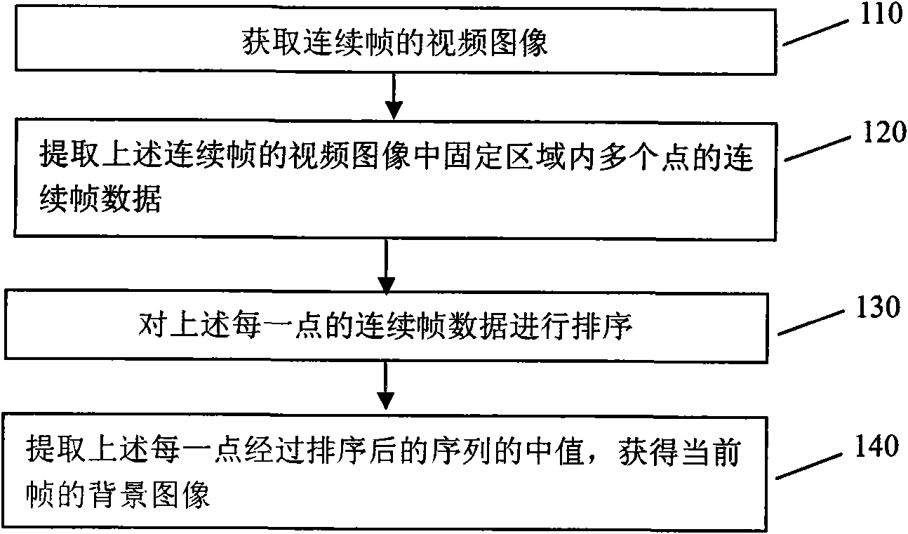 Method and system for processing background image collected in moving target detection