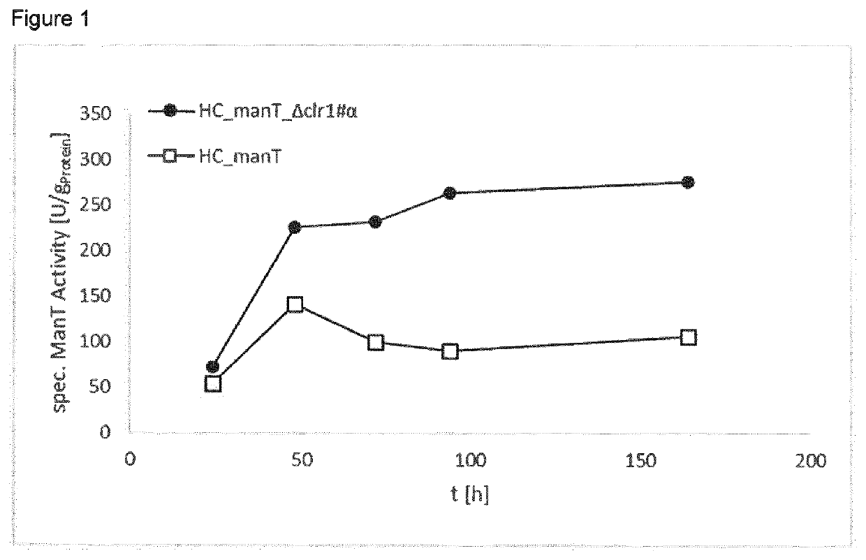 Method of producing proteins in filamentous fungi with decreased CLR1 activity