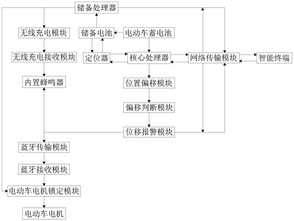 Man-machine interaction anti-theft control system based on electric vehicle