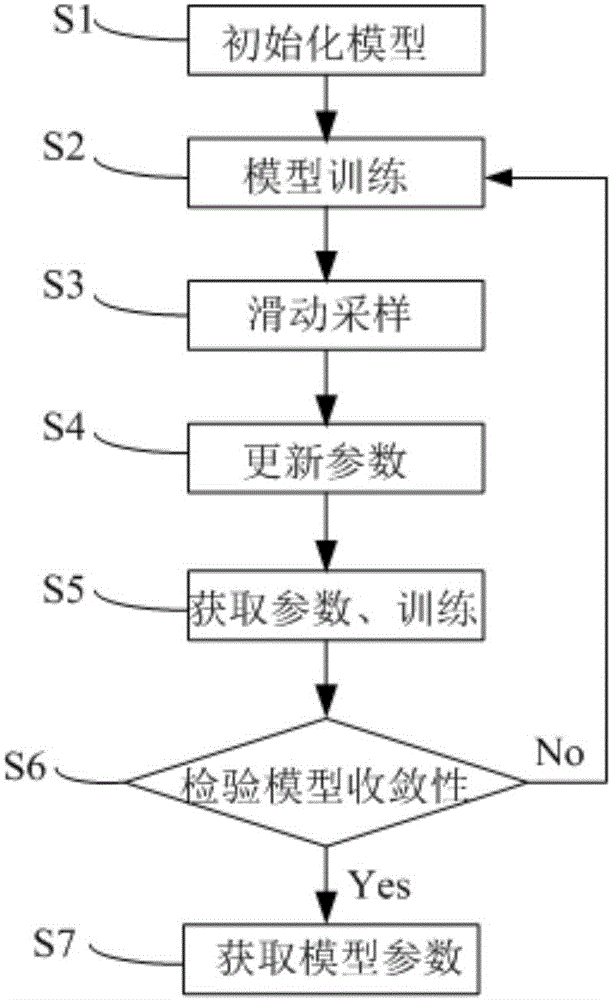 Sliding window sampling-based distributed machine learning training method and system thereof