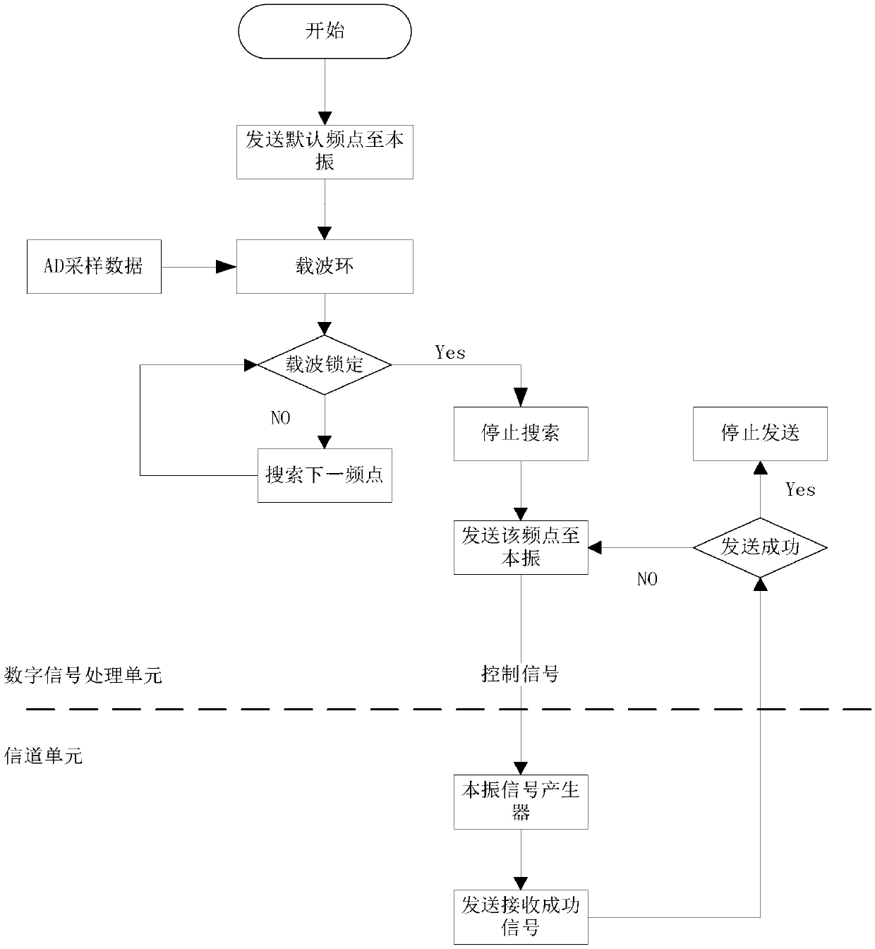 Multi-station inter-frequency response receiving system