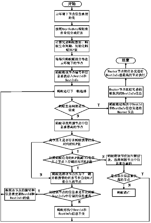 Cloud environment task scheduling method based on improved ant colony algorithm