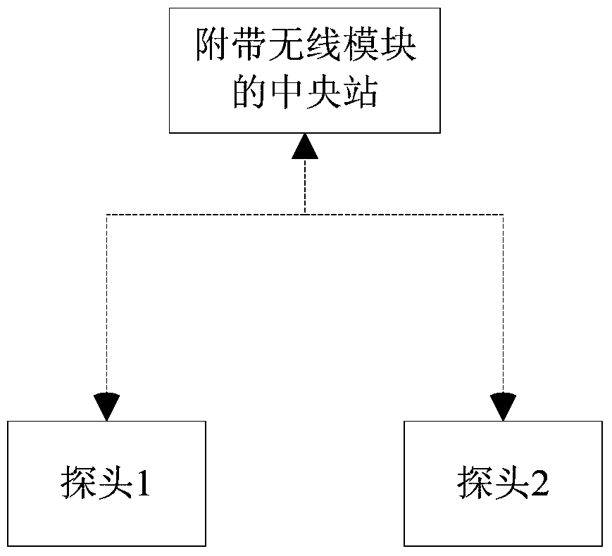 Method and system for allocating network addresses of probes and central stations