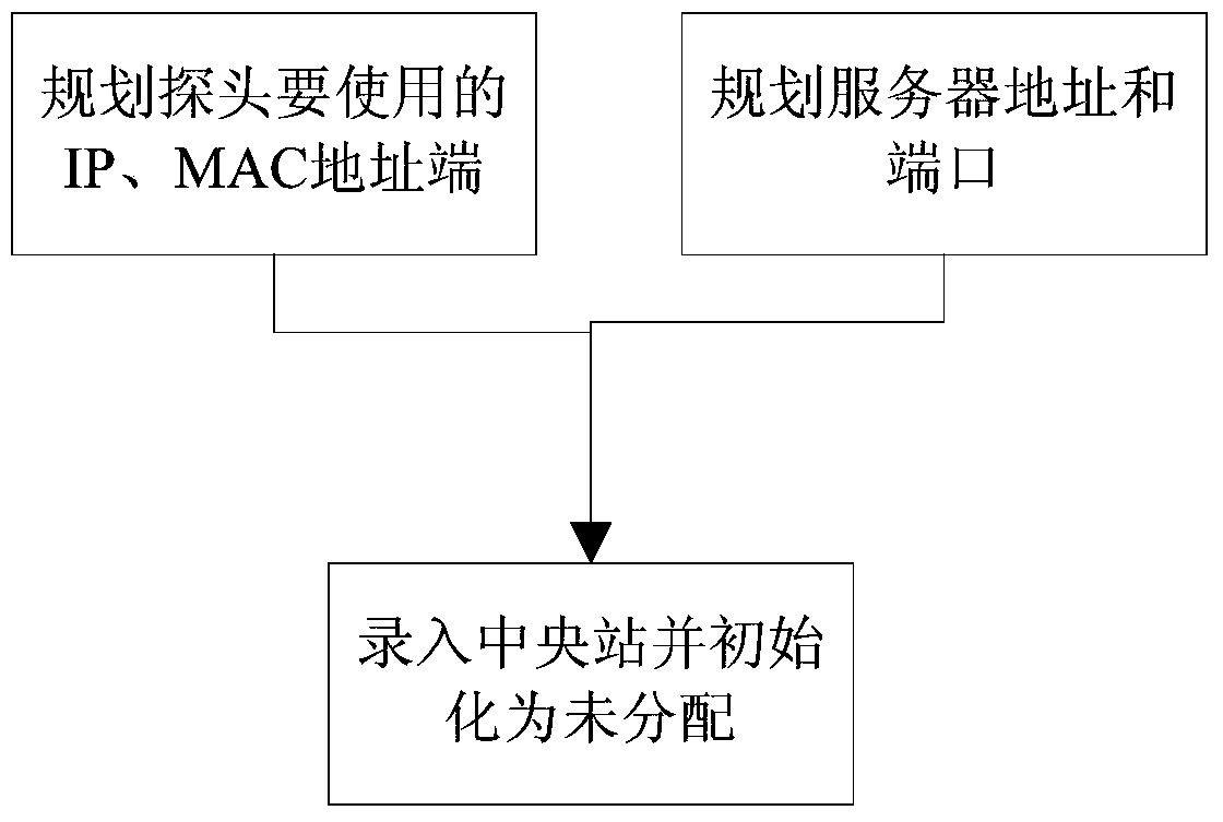 Method and system for allocating network addresses of probes and central stations