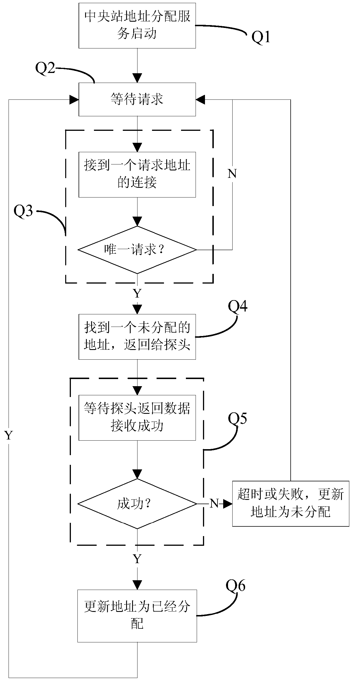 Method and system for allocating network addresses of probes and central stations