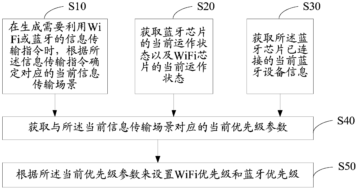 Antenna proportion setting method, device, user equipment and storage medium