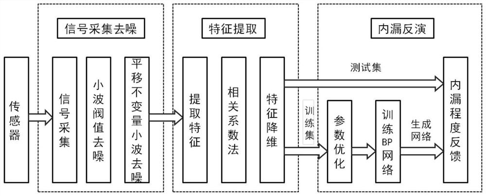 Method and system for detecting internal leakage of buried earth valve based on valve cavity pressure