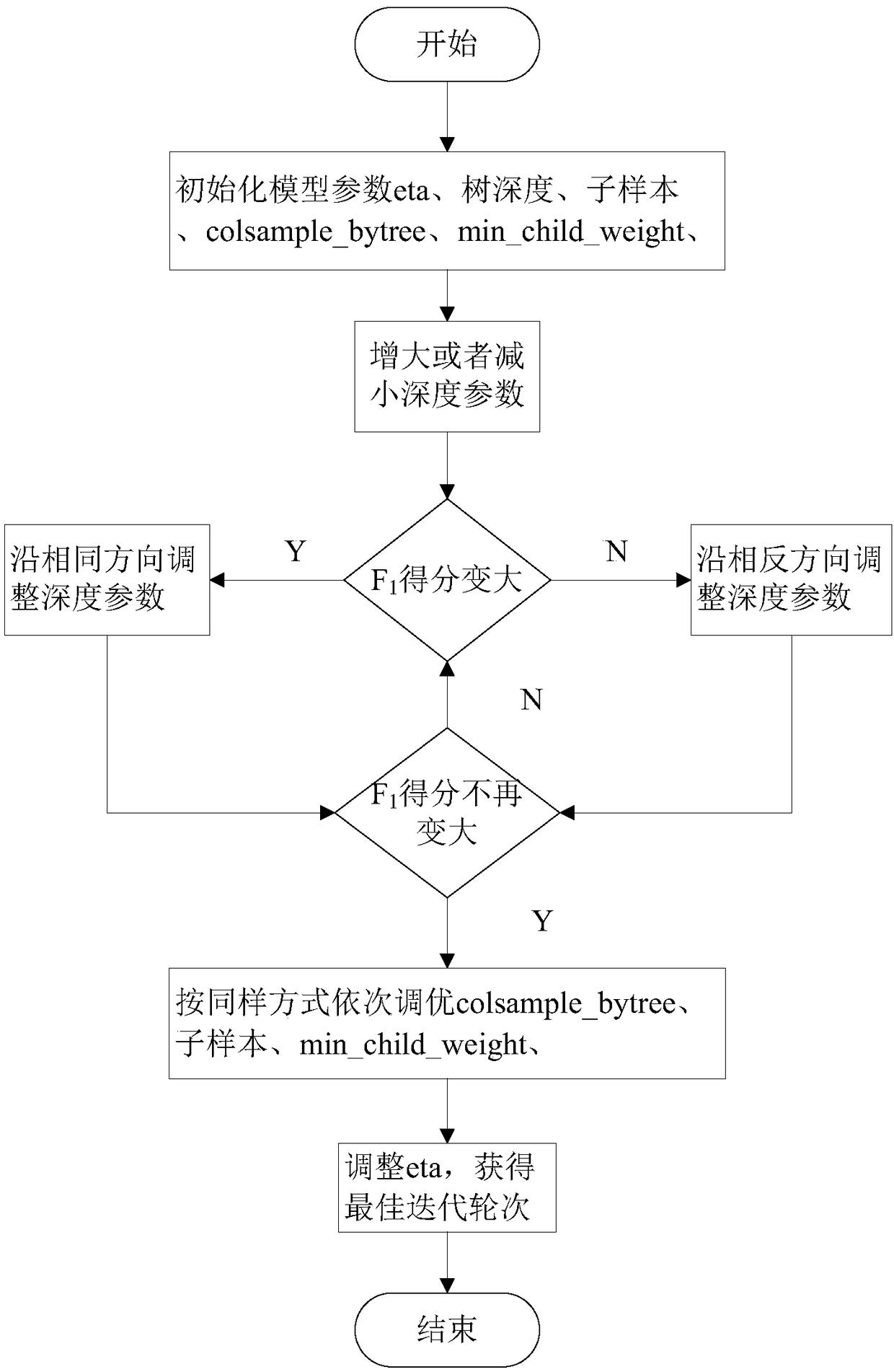 A charging pile fault prediction method based on an expandable lifting tree