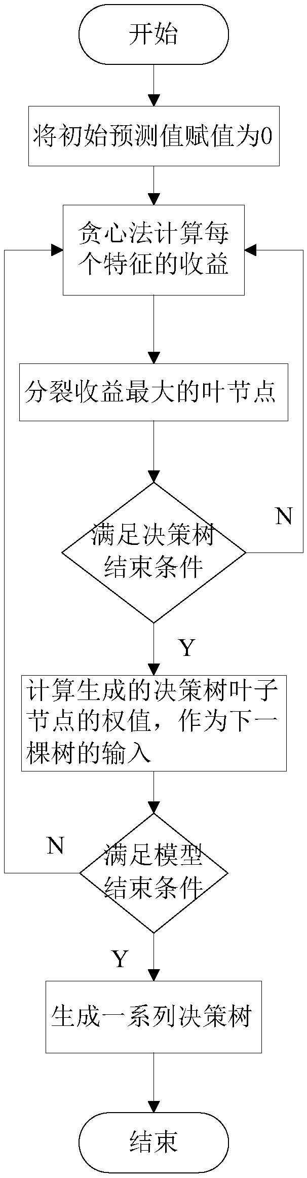 A charging pile fault prediction method based on an expandable lifting tree