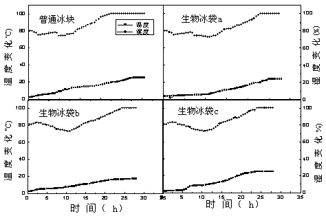 Method for maintaining low temperature of postharvest logistic microenvironment of waxberry fruits