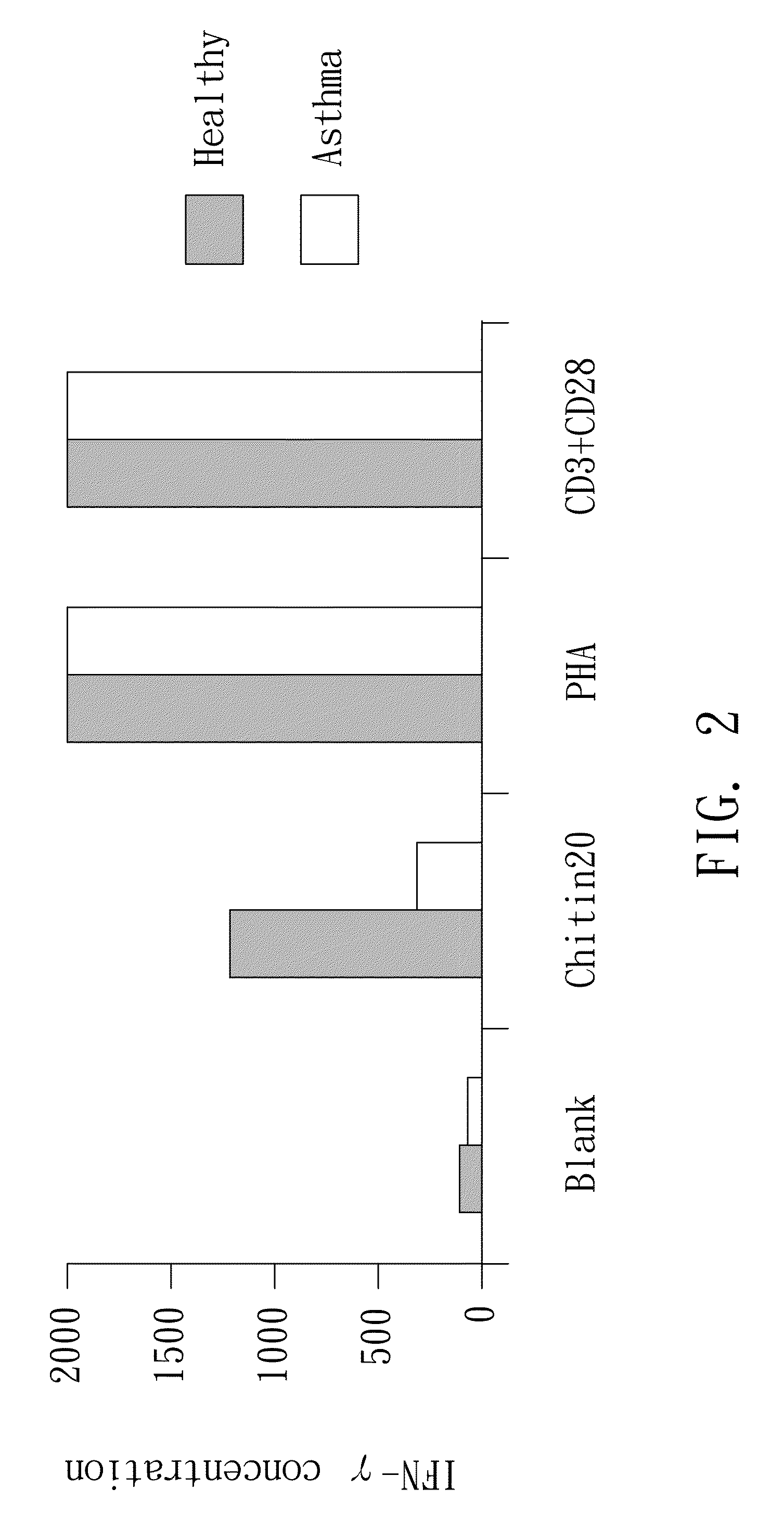 Chitin-induced immune response based method for diagnosing allergic asthma in patients