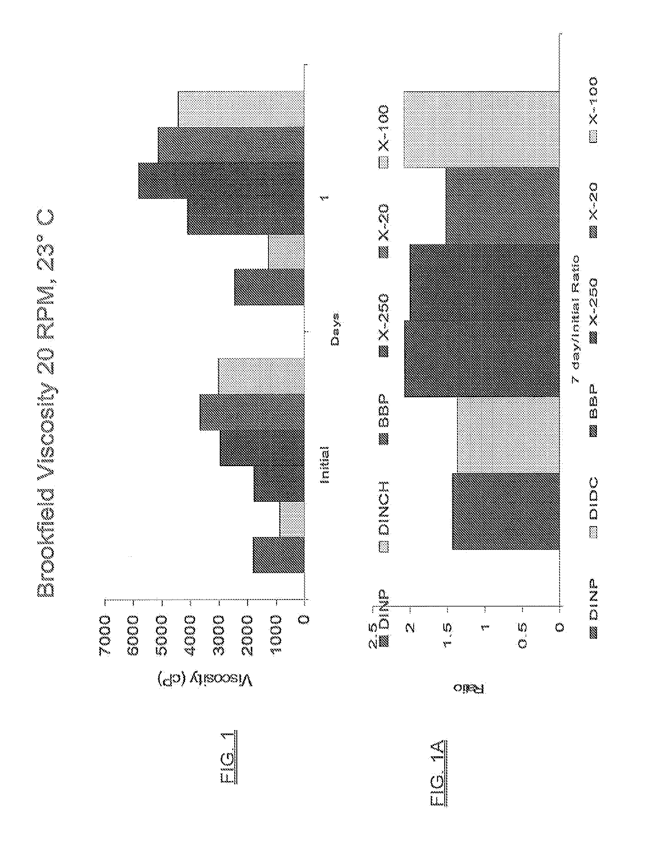 Blends of dibenzoate plasticizers