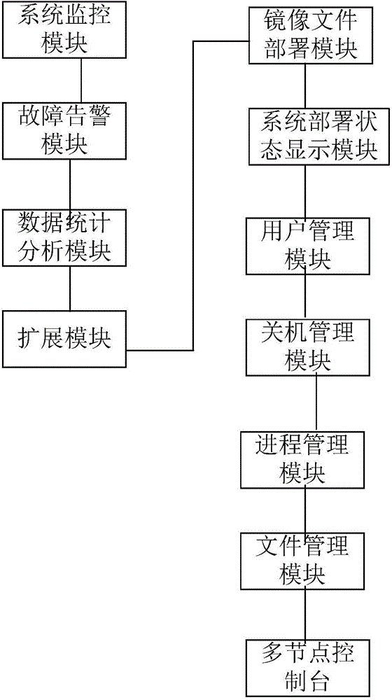 Expandable high-availability server layering monitoring system