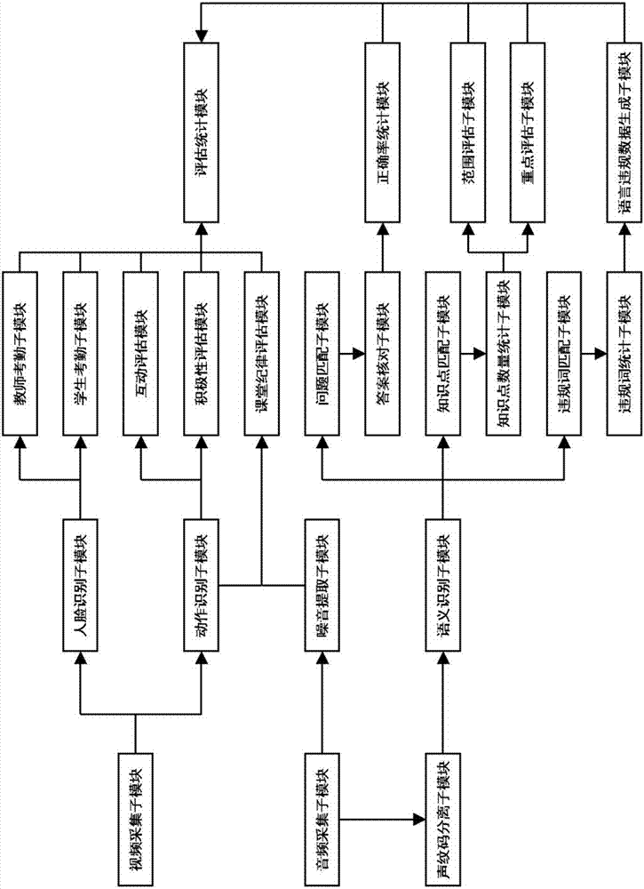 Teaching quality assessment method