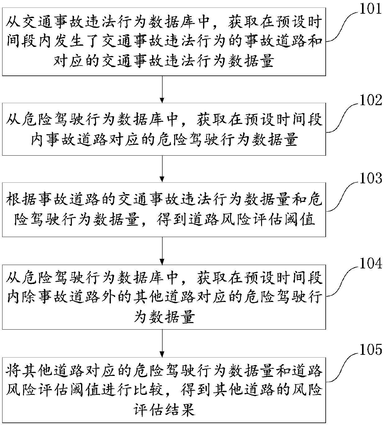 Road risk assessment method and device