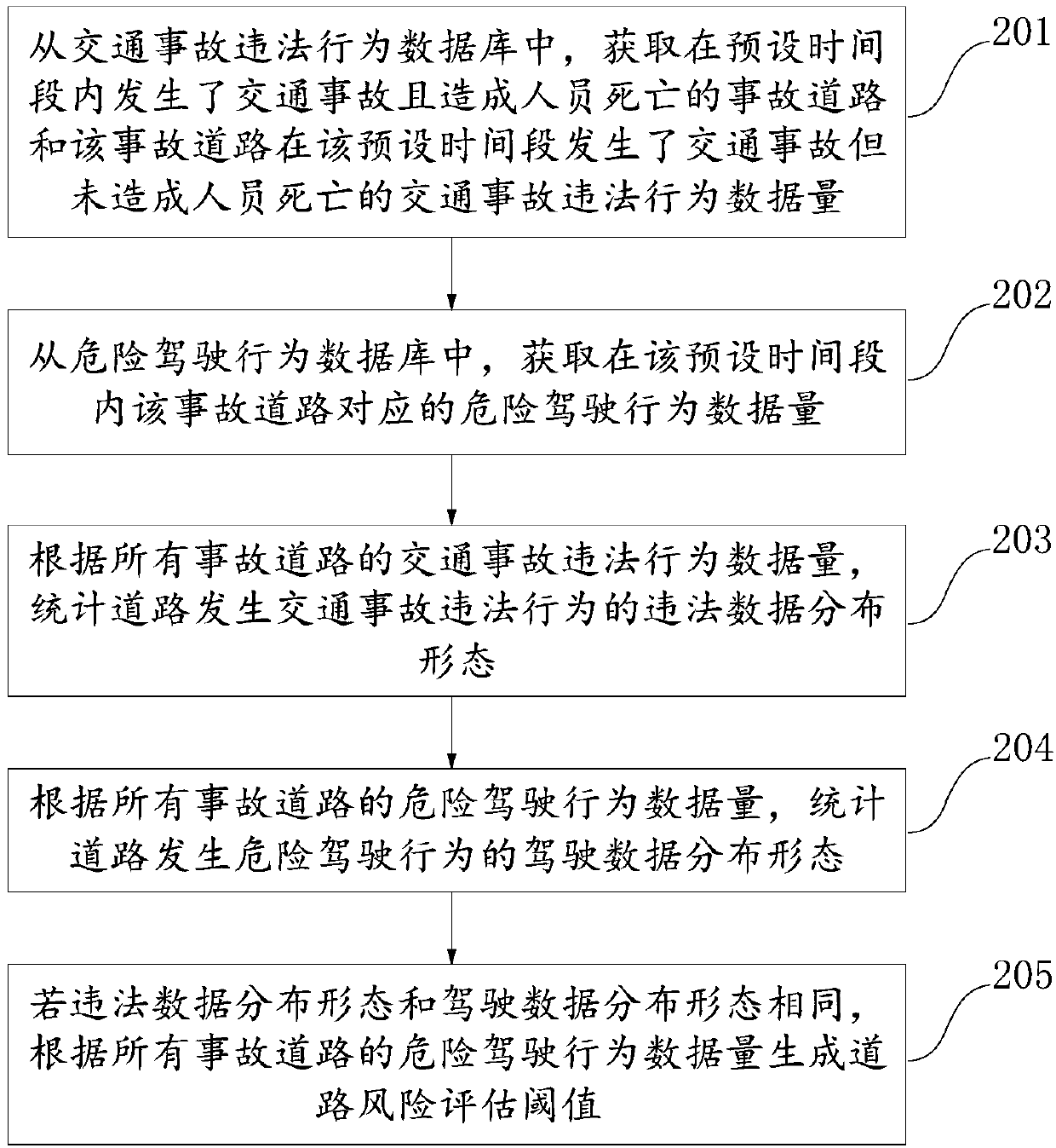 Road risk assessment method and device