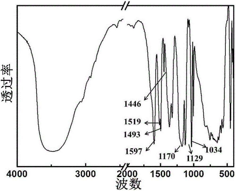 A kind of preparation method and application of diphenylamine sulfonate intercalation hydrotalcite material