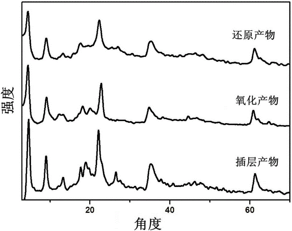 A kind of preparation method and application of diphenylamine sulfonate intercalation hydrotalcite material