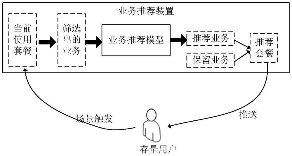 Package recommendation method and device, electronic equipment and storage medium