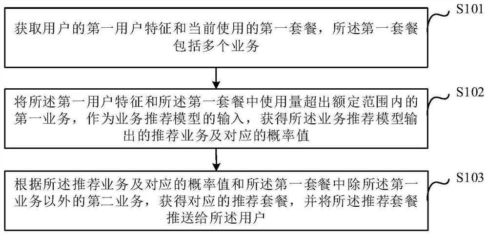 Package recommendation method and device, electronic equipment and storage medium