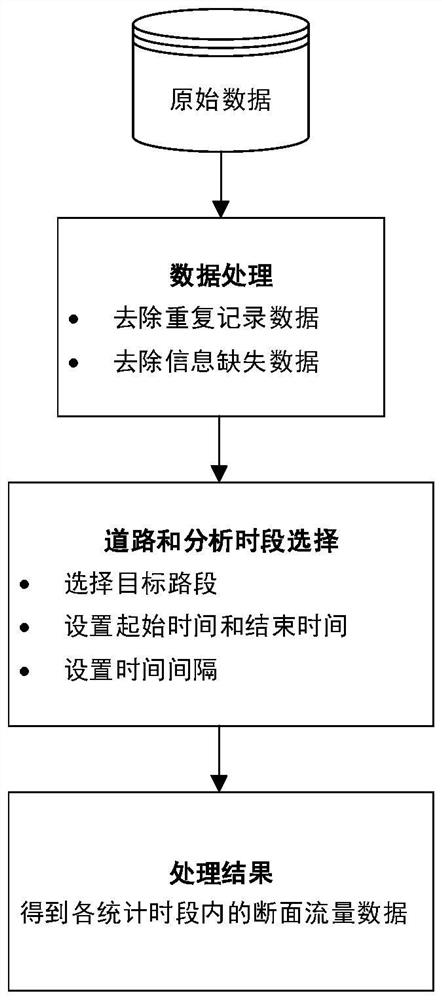 Expressway section real-time flow estimation method based on portal data